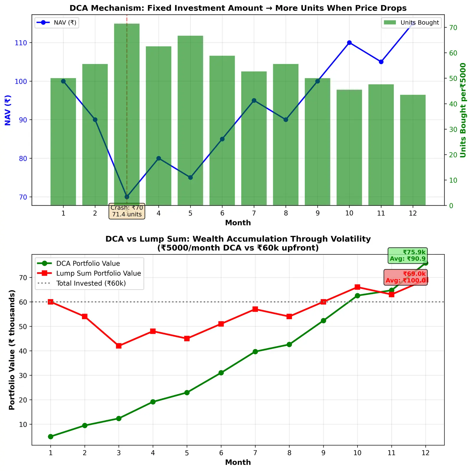 Figure — Learn dollar - rupee cost averaging
