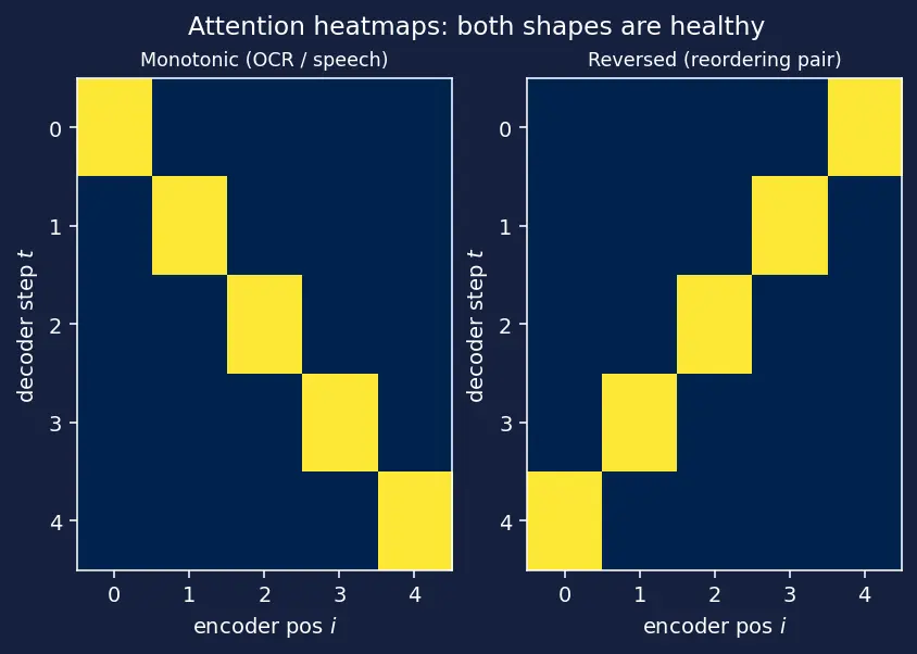 Figure — The attention mechanism intuition