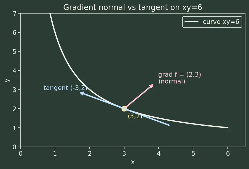 Figure — Gradient perpendicular to level curves - surfaces