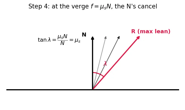 Figure — Angle of friction, angle of repose — derivation