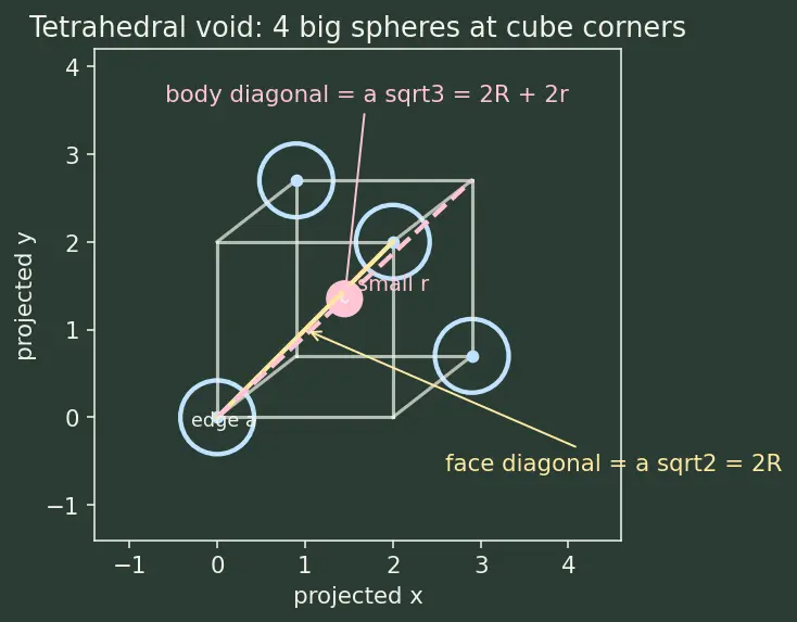 Figure — Coordination number, voids (tetrahedral, octahedral)