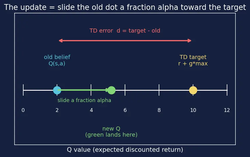 Figure — Q-learning algorithm