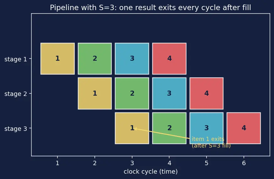 Figure — FPGA-based acceleration