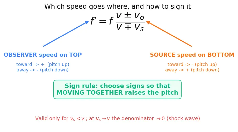 Figure — Doppler effect — all cases -  source moving, observer moving, both