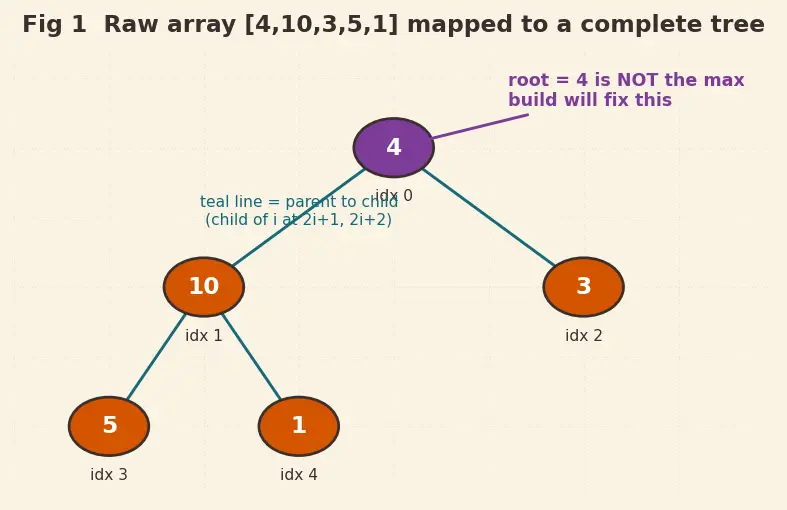 Figure — Heap sort — O(n log n), in-place, not stable