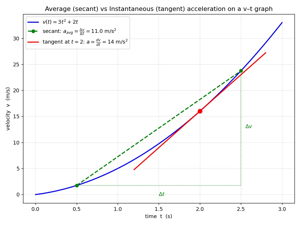 Figure — Average acceleration vs instantaneous acceleration
