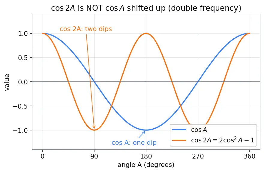 Figure — Double angle formulas — sin 2A, cos 2A (three forms), tan 2A