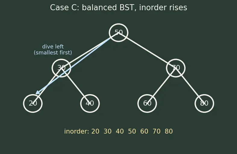 Figure — BST — inorder gives sorted order