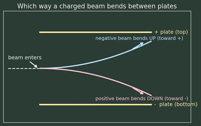 Figure — Discovery of electron (Thomson, cathode rays), proton (Goldstein), neutron (Chadwick)