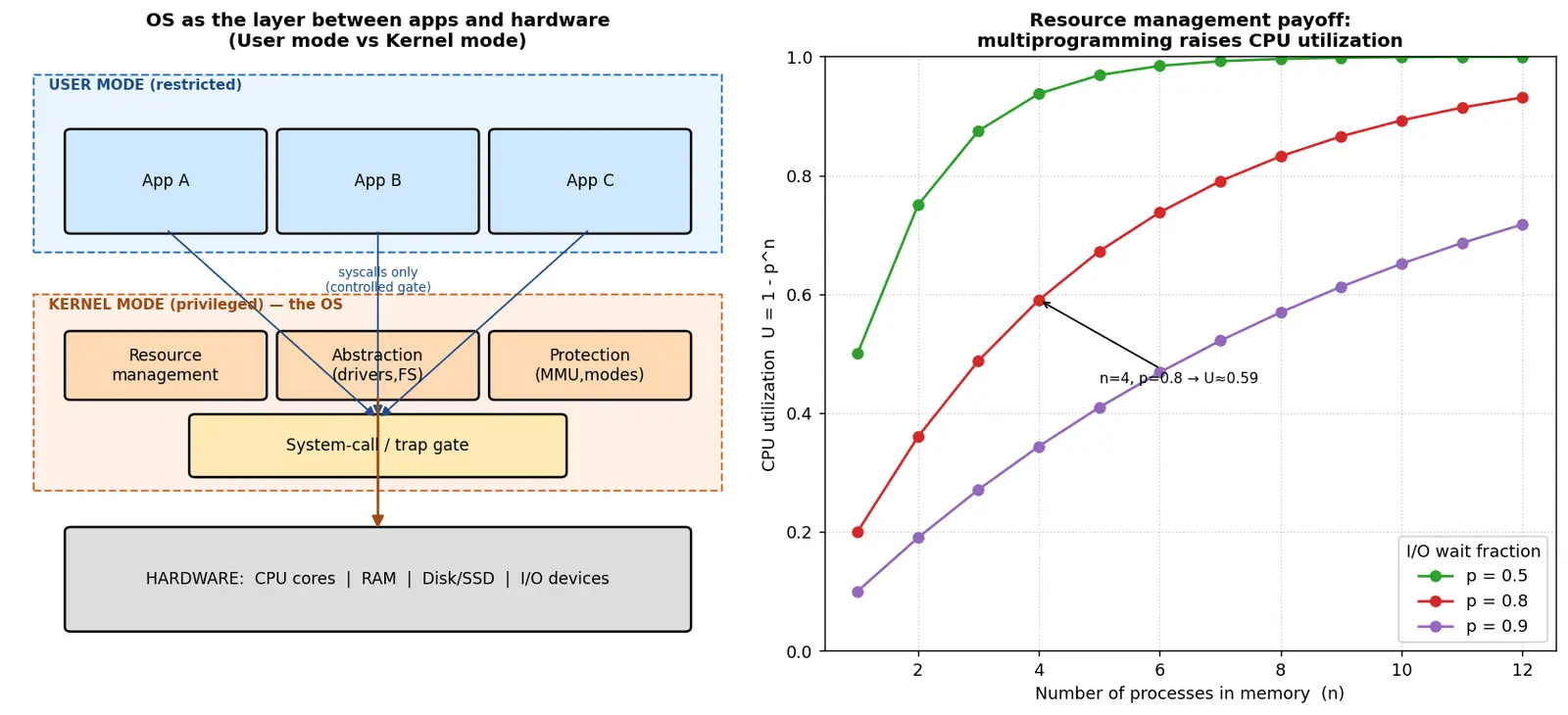 Figure — OS roles — resource management, hardware abstraction, protection