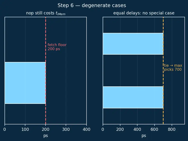 Figure — Single-cycle datapath design