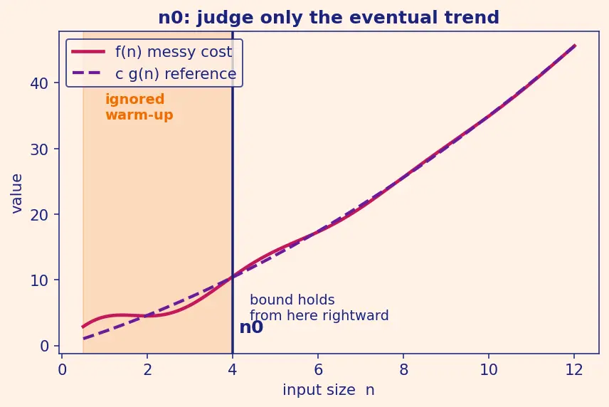 Figure — Tight bounds — Θ notation; lower bounds — Ω notation