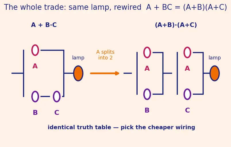 Figure — Boolean algebra laws (commutative, associative, distributive)