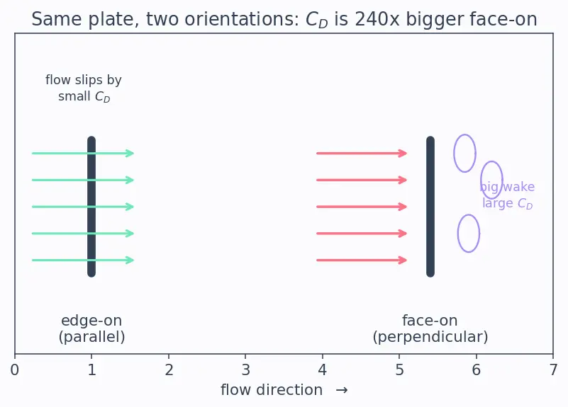 Figure — Drag — pressure (form) drag, skin friction drag