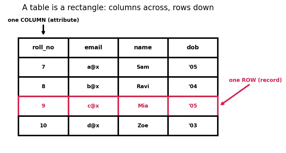 Figure — Keys — primary, candidate, super, foreign, natural vs surrogate