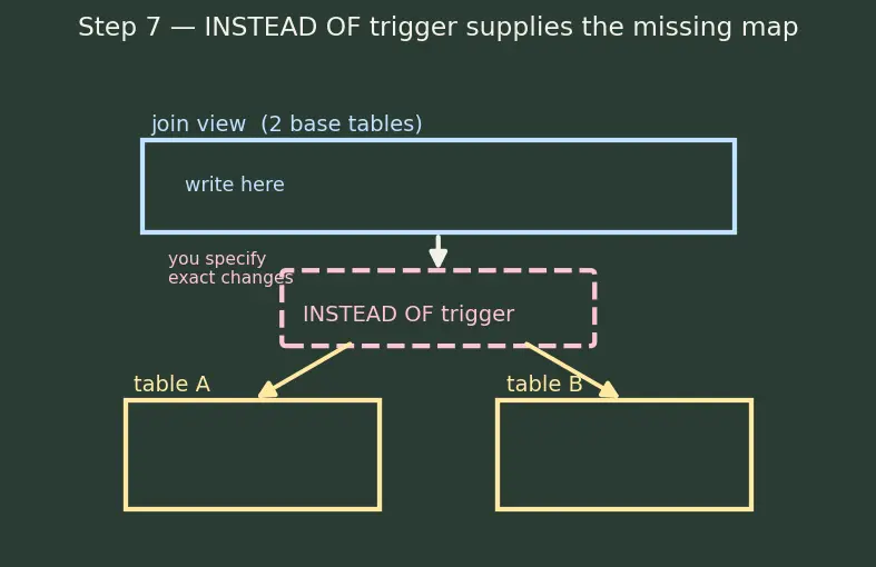 Figure — Views — creating, updatable views