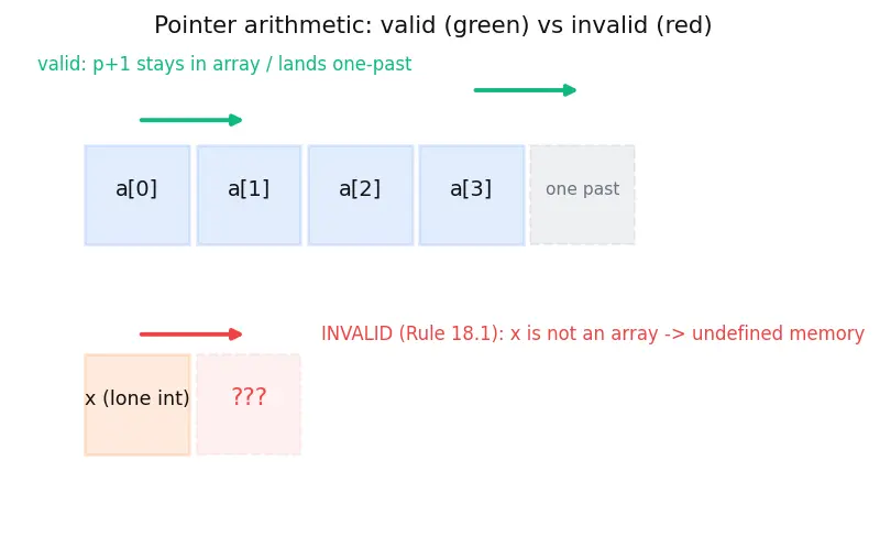 Figure — MISRA C — rules for safety-critical C code
