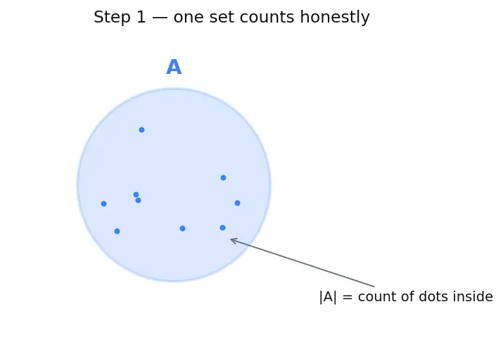 Figure — Inclusion-exclusion principle
