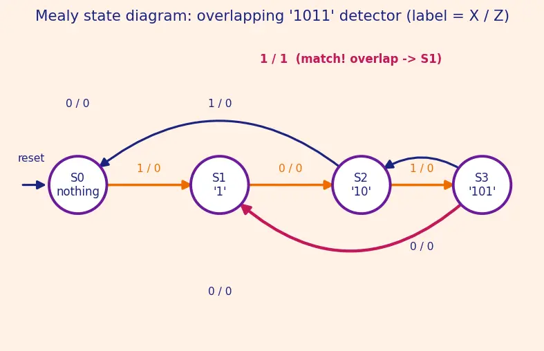 Figure — State diagram and state table design