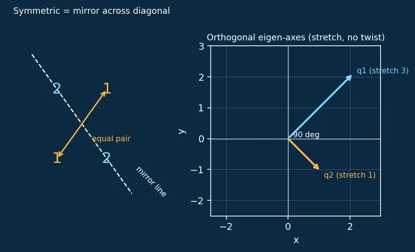 Figure — Symmetric matrices — spectral theorem (real eigenvalues, orthogonal eigenvectors)