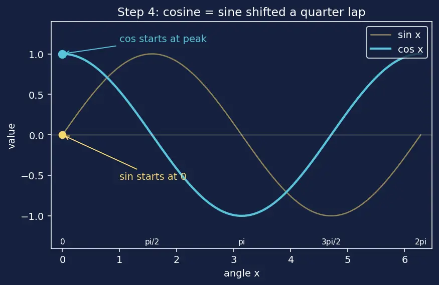 Figure — Graphs of sin x, cos x, tan x — key features, period, amplitude