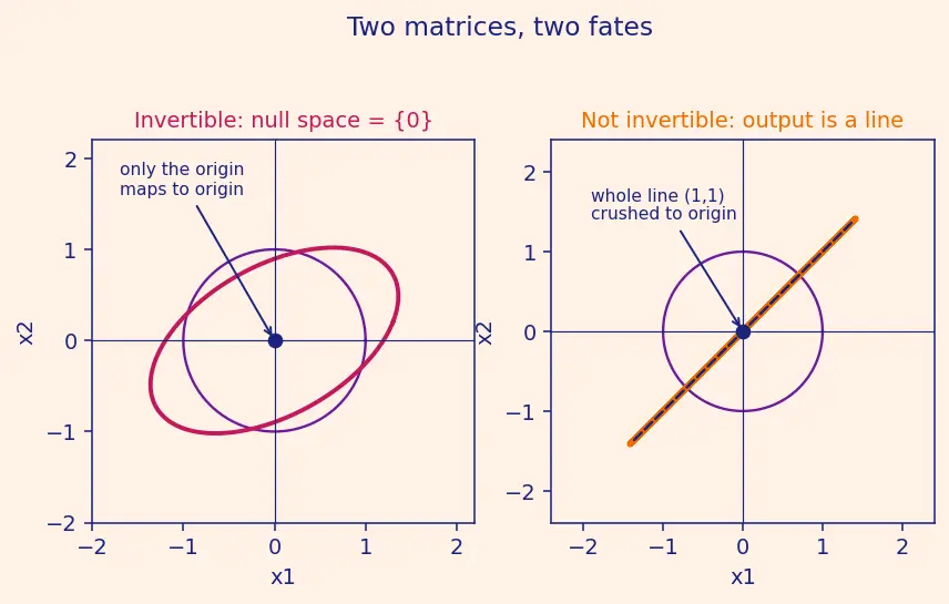 Figure — Invertible matrix theorem — 12+ equivalent conditions