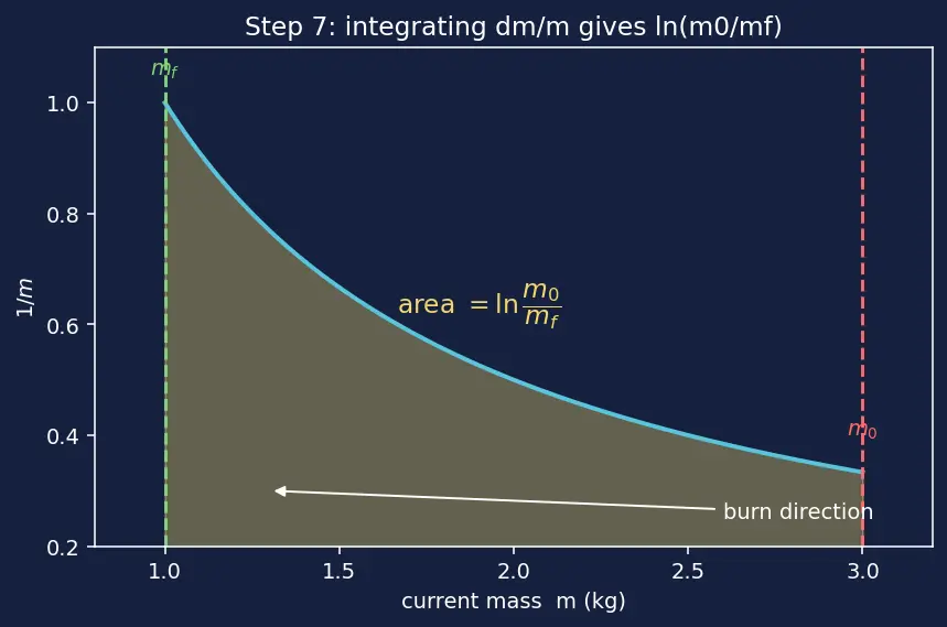 Figure — Systems with variable mass — rocket equation derivation preview