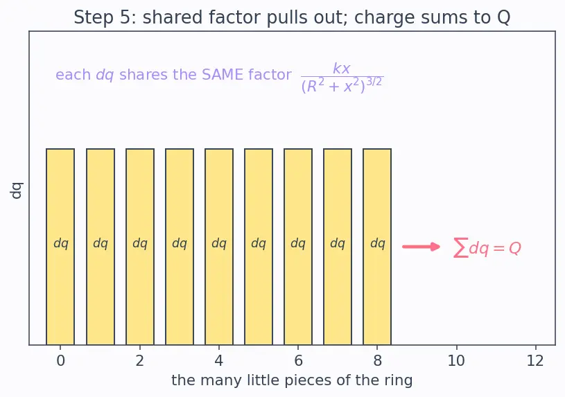 Figure — Electric field of point charge, dipole, ring, disk, line charge (Gauss's law)
