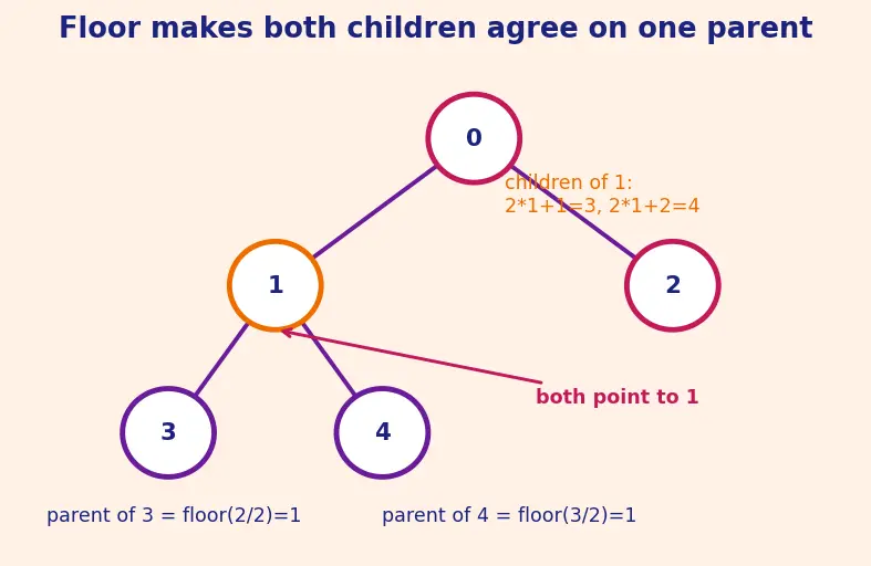 Figure — Heap sort — O(n log n), in-place, not stable