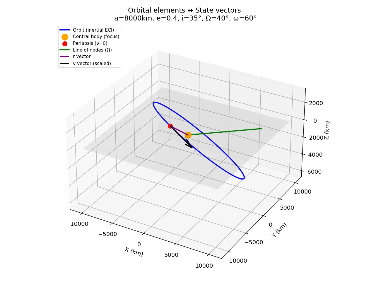 Figure — Converting between orbital elements and state vectors (r, v)