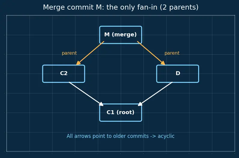 Figure — Git internals — objects (blob, tree, commit, tag), DAG structure