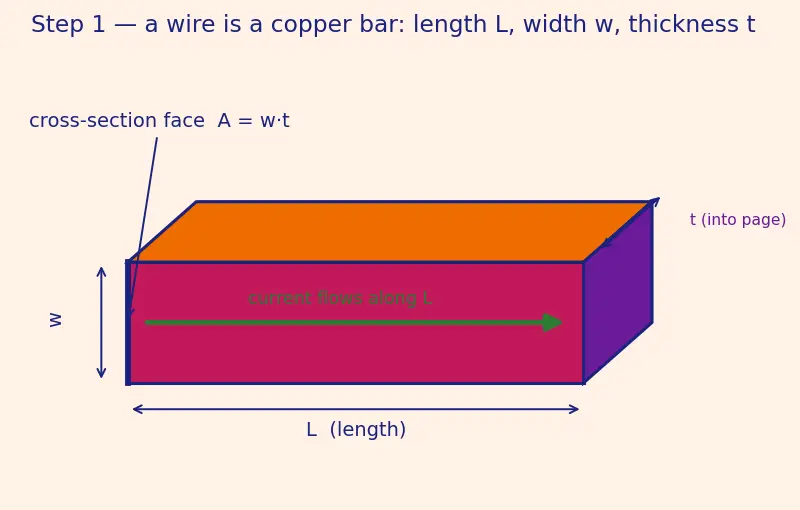 Figure — Copper damascene process