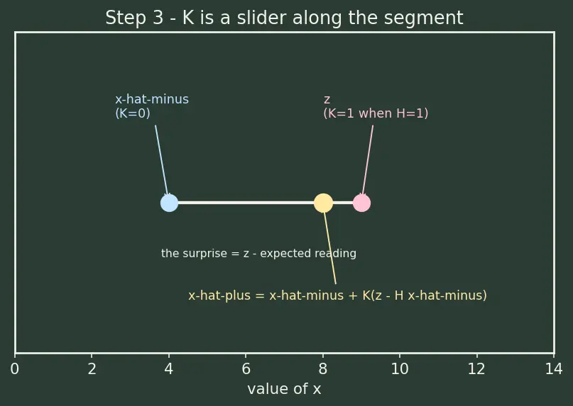 Figure — Kalman gain — minimizes trace of covariance