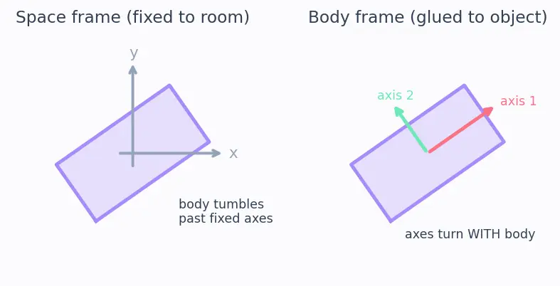 Figure — Torque-free rotation — Euler's equations, asymmetric top