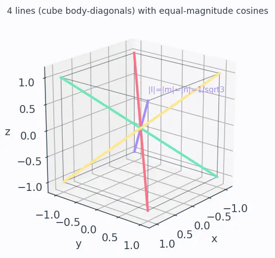 Figure — Relation between direction cosines -  l² + m² + n² = 1