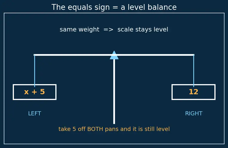 Figure — Linear equations in one variable — solving, transposition method