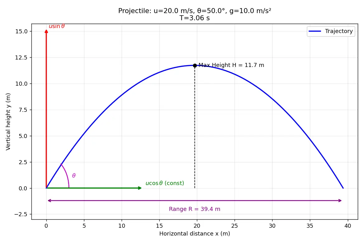 Figure — Range, max height, time of flight — all derived