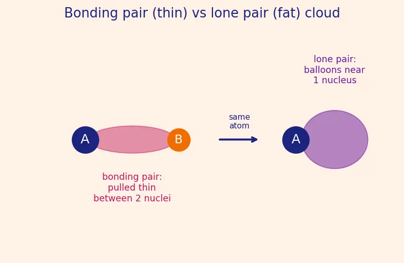 Figure — Effect of lone pairs on geometry (e.g. H₂O bent, NH₃ pyramidal)