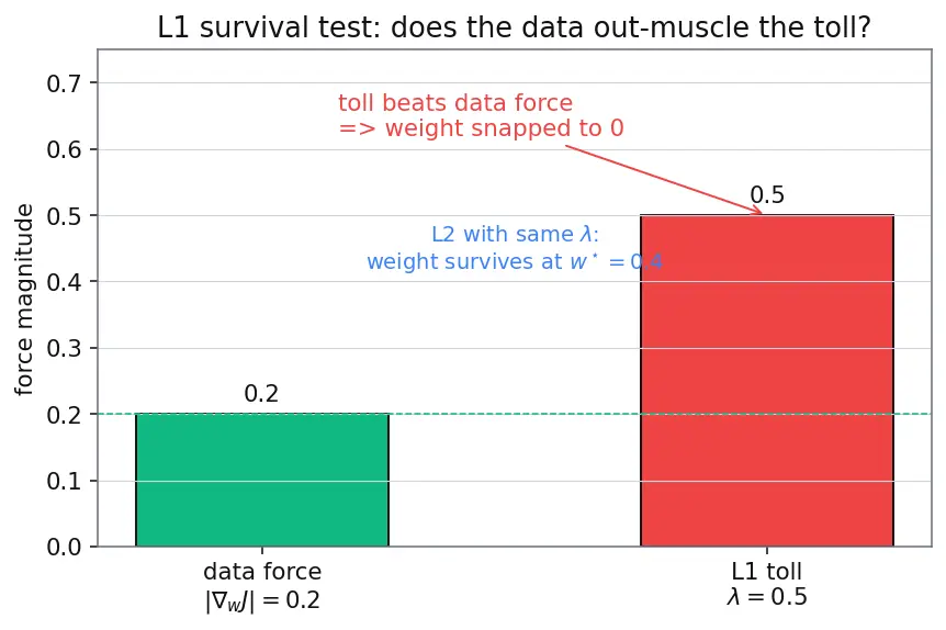 Figure — L1 - L2 weight decay in deep nets
