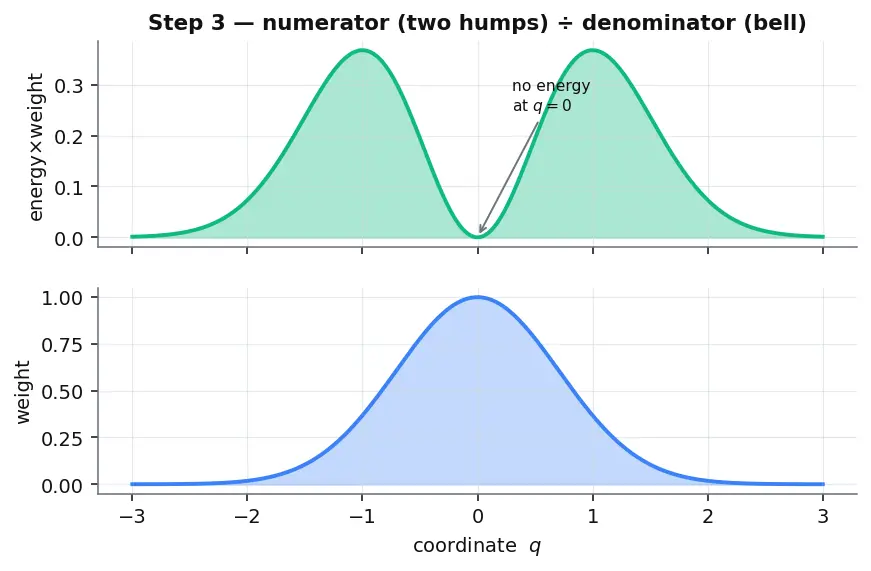 Figure — Equipartition theorem — ½k_BT per quadratic degree of freedom