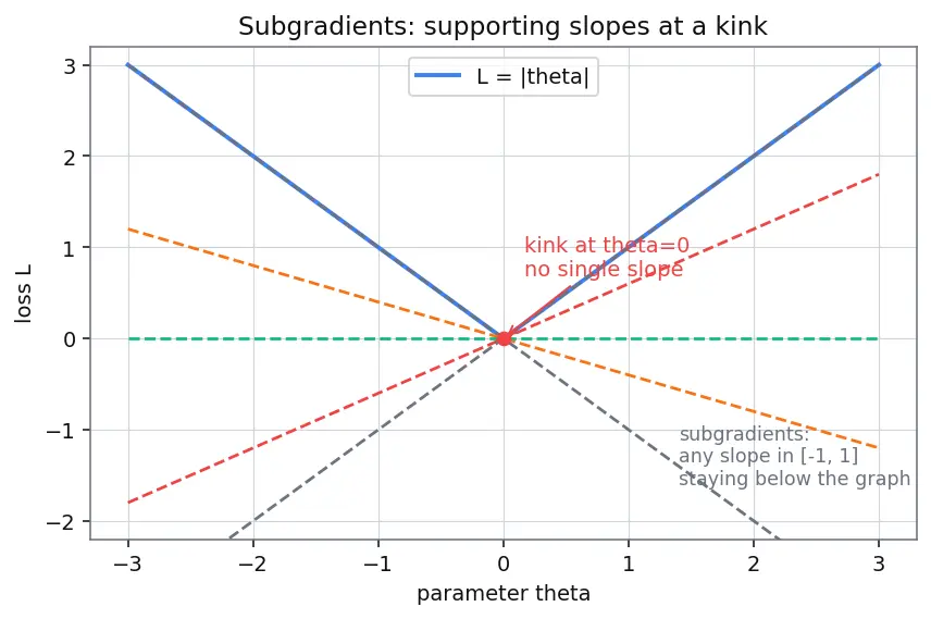 Figure — Gradient descent intuition and update rule