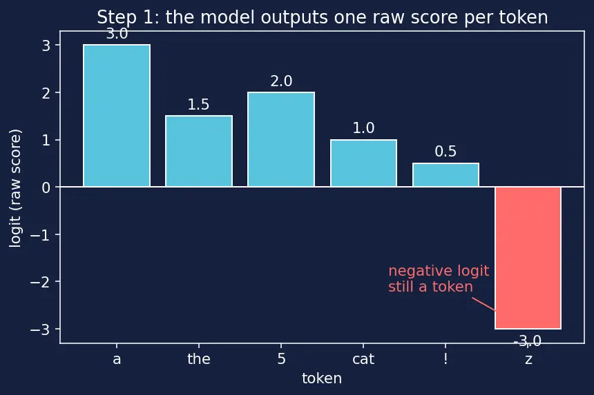 Figure — Guardrails and constrained generation