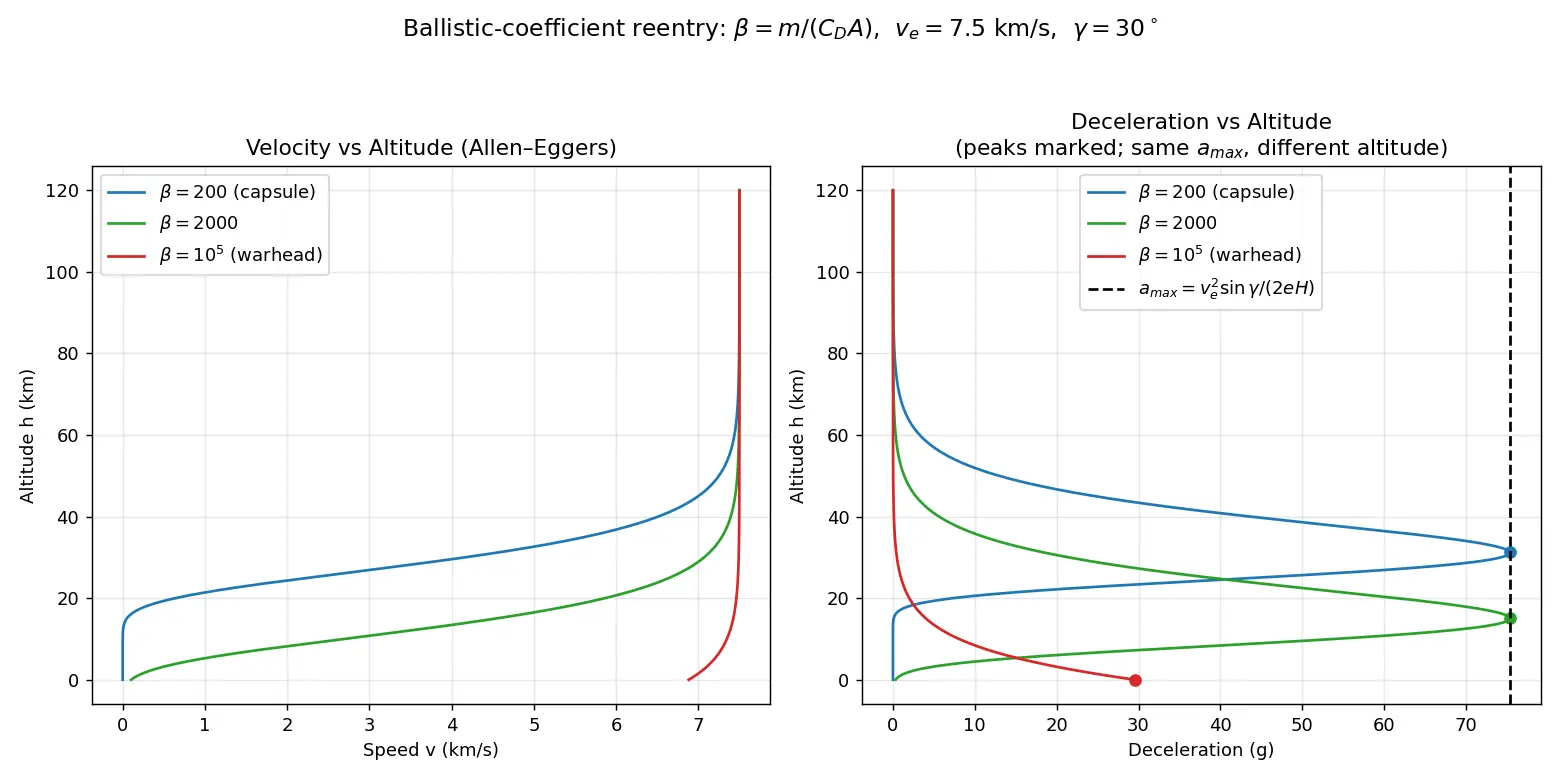 Figure — Reentry mechanics — ballistic coefficient β = m - (C_D A)