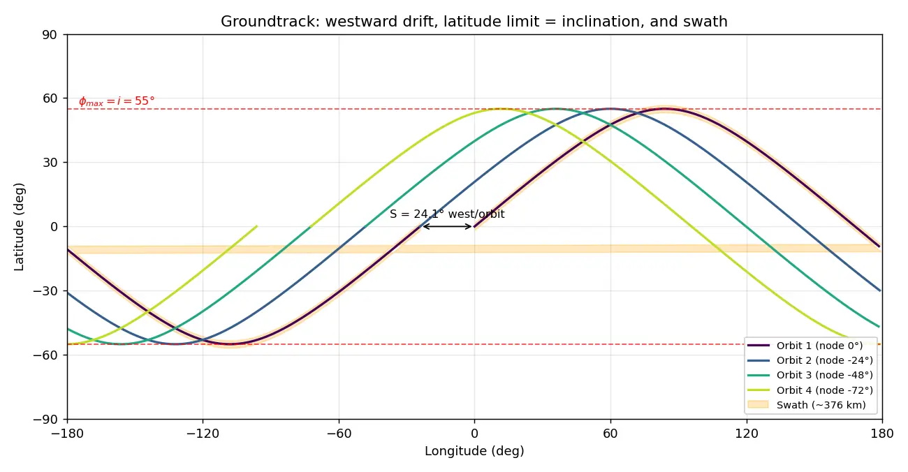 Figure — Groundtrack analysis — swath, revisit