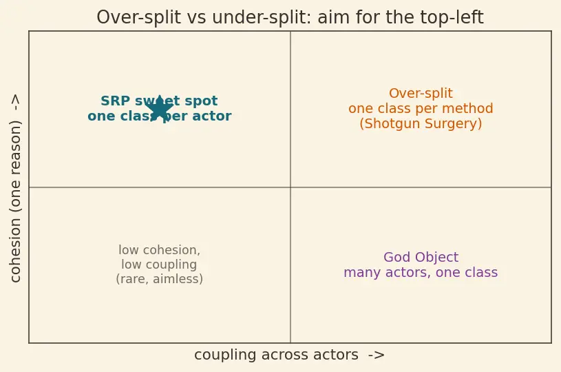 Figure — SOLID — Single Responsibility Principle