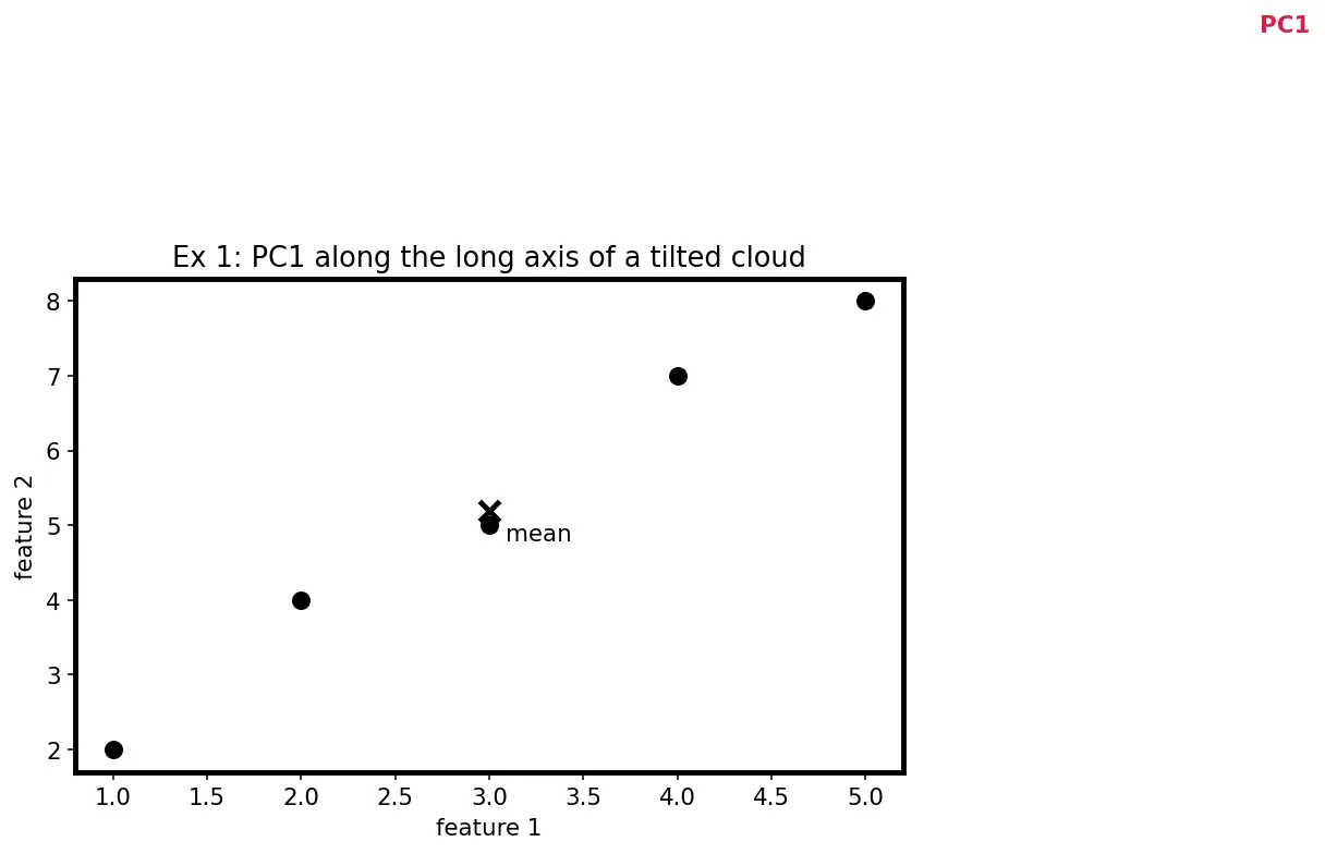 Figure — PCA via eigendecomposition and SVD