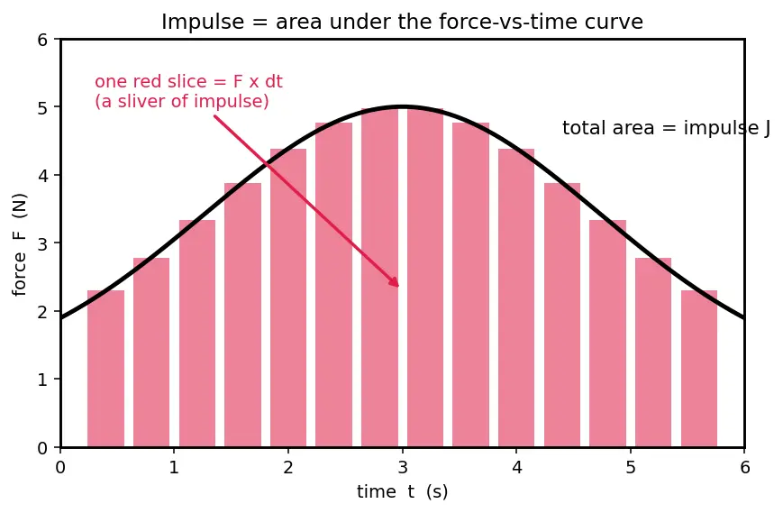 Figure — Specific impulse Isp = v_e - g₀ — definition, physical meaning, units