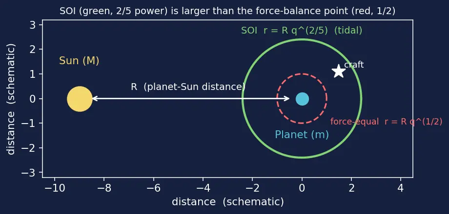 Figure — Sphere of influence — radius derivation