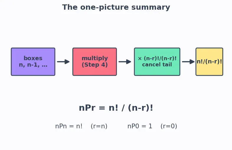 Figure — Permutations — nPr, arrangements with restrictions