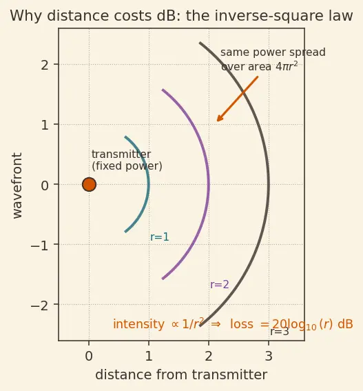 Figure — Link budget — path loss, EIRP, G - T, Eb - N0